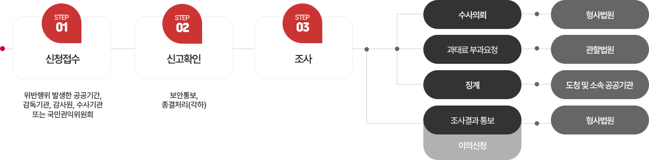 신고처리절차 체계도 이미지 1. 신청접수 - 위반행위 발생한 공공기관, 감독기관, 감사원, 수사기관 또는 국민권익위원회, 2. 신고확인 - 보완통보, 종결처리(각하), 3. 조사 → 수사의뢰 - 형사법원, 과태료 부과요청 - 관할법원, 징계 - 도청 및 소속 공공기관, 조사력롸 통보(이의신청) - 조칯사항 기록, 관리