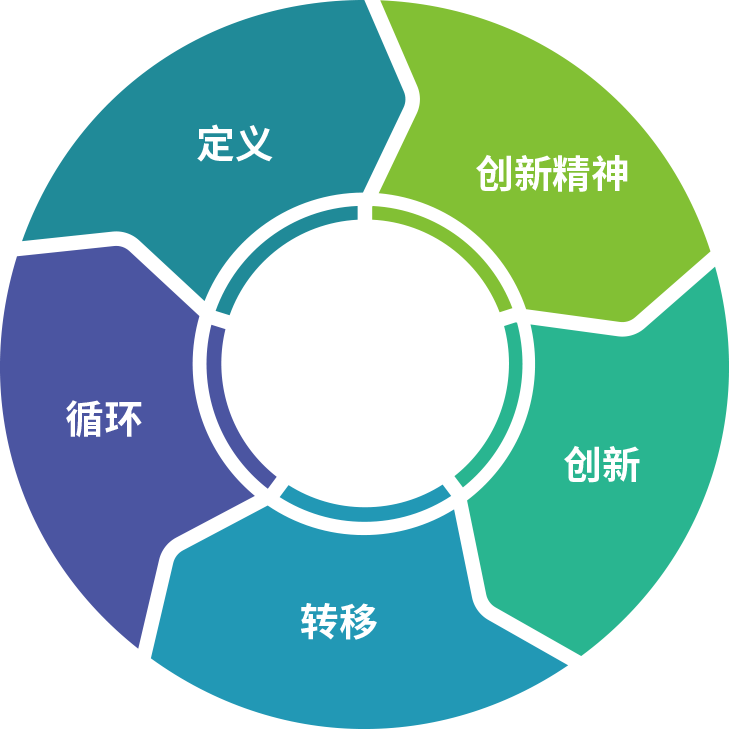 Justice, Creativity, Innovation, Transition, Circulation