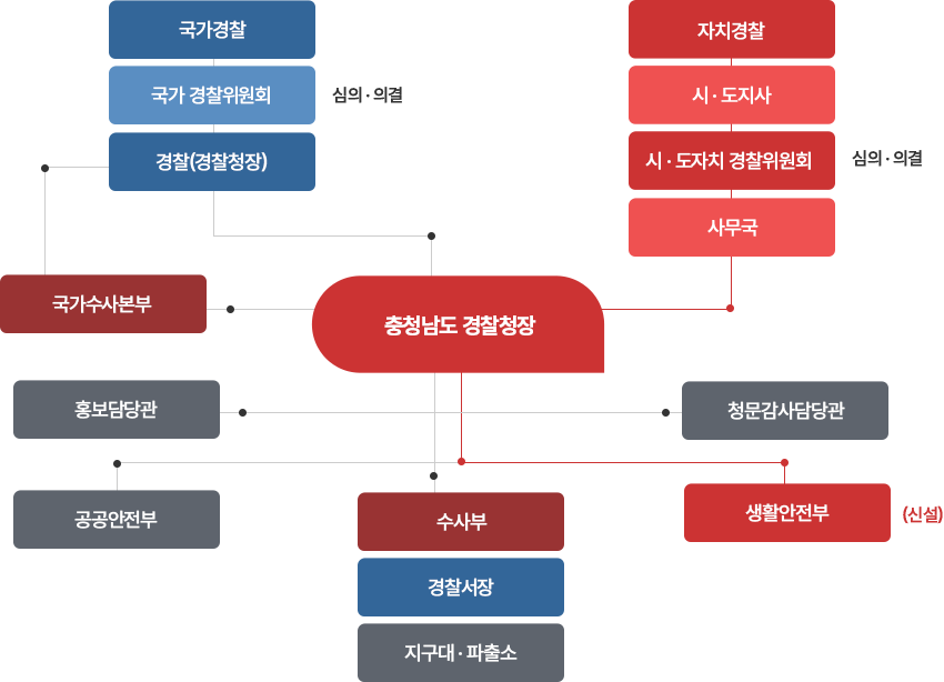 자치경찰 시행에 따른 조직도