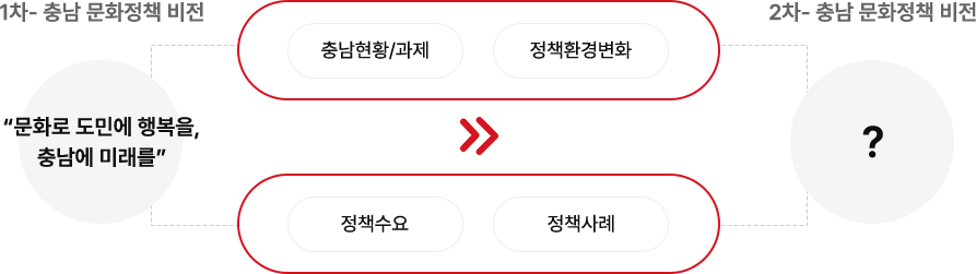 1차-충남 문화정책 비전:문화로 도민에 행복을, 충남에 미래를, 2차-?, 충남현황/과제, 정책환경변화, 정책수요, 정책사례