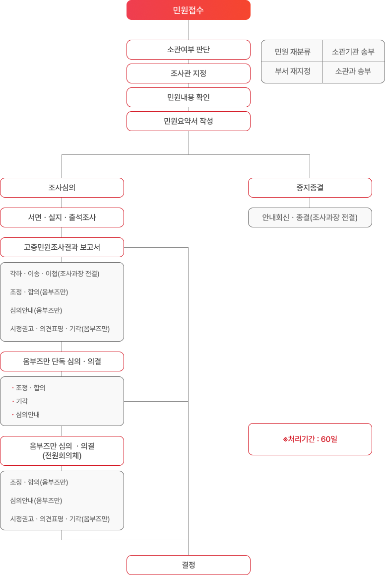 민원접수 - 소관여부 판단(민원 재분류, 소관기관 송부, 부서 재지정, 소관과 송부) - 조사관 지정 - 민원내용 확인 - 민원요약서 작성 - 조사심의 혹은 중지종결 - 조사심의 - 서면, 실지, 출석조사 - 고충민원조사결과보고서(각하, 이송 이첩(조사과장 전결) / 조정,합의(옴부즈만) / 심안내(옴부즈만) / 시정권고, 의견포명, 기각(옴부즈만)) - 옴부즈만 단독 심의 및 의결(조정 및 합의 / 심의 안내 / 기각) - 옴부즈만 심의 및 의결(전원회의체)(시정권고 및 의견표명 / 의결례 변경 / 처분요구(감사위원회)) - 결정(각 기관 및 신청인에게 처리결과 통지) - 중지종결의 경우 - 안내회신 및 종결(조사과장 전결)