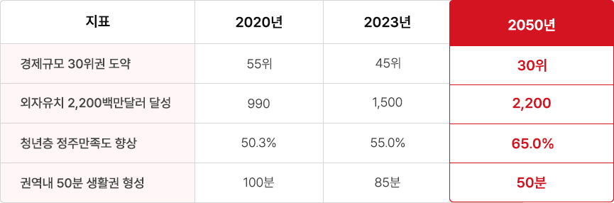 2020년, 2023년, 2050년의 자료를 지표인 '경제규모 30위권도약', '외자유치 2,200백만달러 달성','청년층 정주만족도 최상','권역내 50분 생활권 형성'으로 나누어 설명한 표입니다.