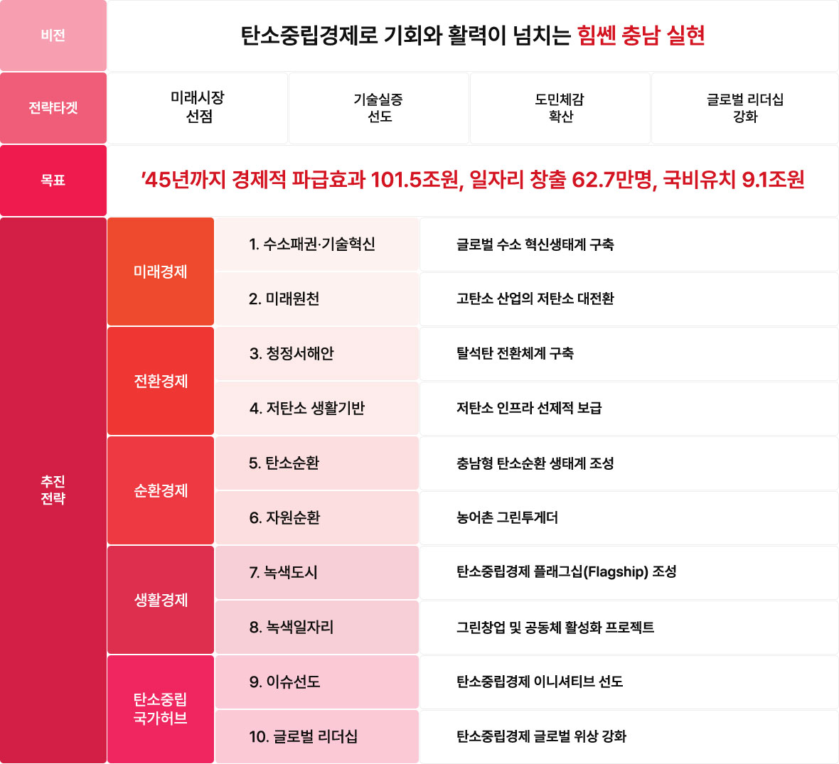 탄소중립경제 비전 및 전략체계를 안내하며, 비전, 전략타겟, 목표, 추진전략(미래경제, 전환경제, 순환경제, 생활경제, 탄소중립 국가허브) 로 안내되어 있는 표입니다.