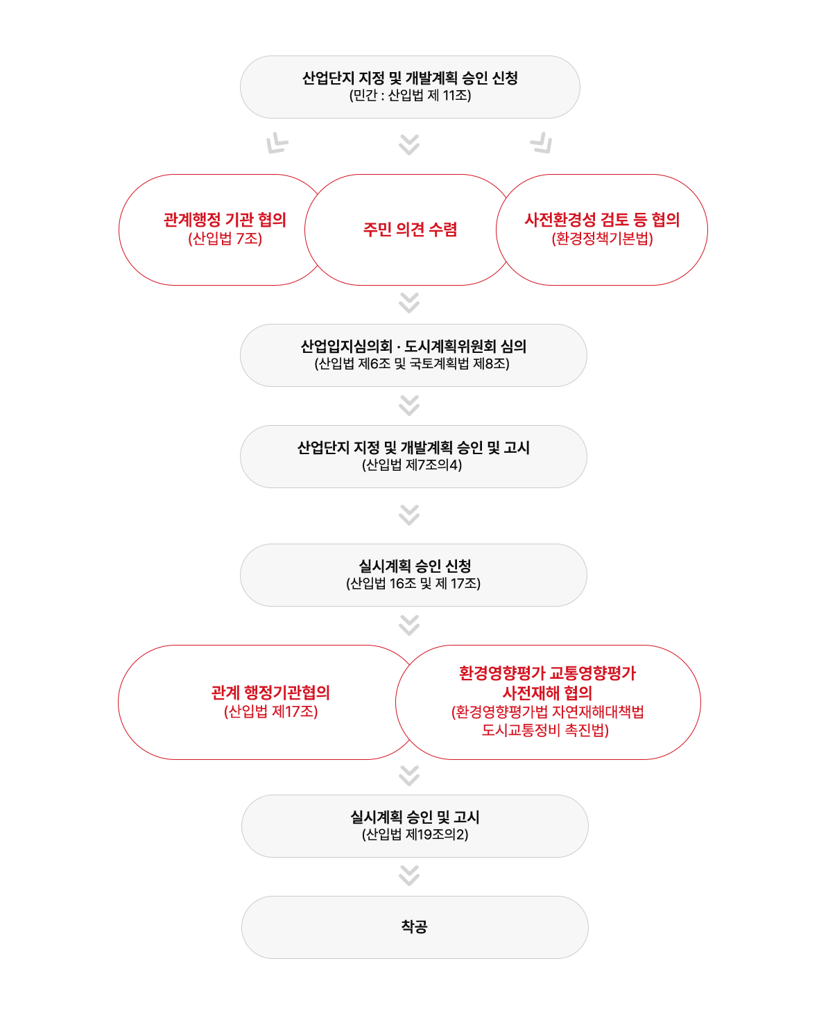 산업단지 지정 및 개발계획 승인 신청(민간: 산입법 제 11조), 관계행정 기관 협의(산입법 7조), 주민 의견 수렴, 사전환경성 검토 등 협의(환경정책기본법), 산업입지심의회 및 도시계획위원회 심의(산입법 제6조 및 국토계획법 제8조), 산업단지 지정 및 개발계획 승인 및 고시(산입법 제7조의4), 실시계획 승인 신청(산입법16조 및 제17조), 관계 행정기관협의(산입법 제17조), 환경영향평가 교통영향평가 사전재해 협의(환경영향평가법 자연재해대책법 도시교통정비촉진법), 실시계획 승인 및 고시(산입법 제19조의 2), 착공