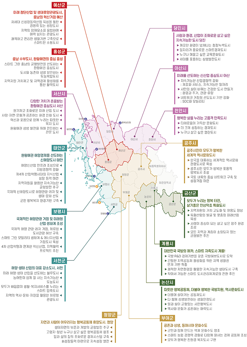 시군별 발전방향을 예산군, 홍성군, 당진시, 아산시, 서산시, 천안시, 공주시, 태안군, 보령시, 금산군, 계룡시, 서천군, 논산시, 청양군, 부여군으로 나누어 설명된 이미지