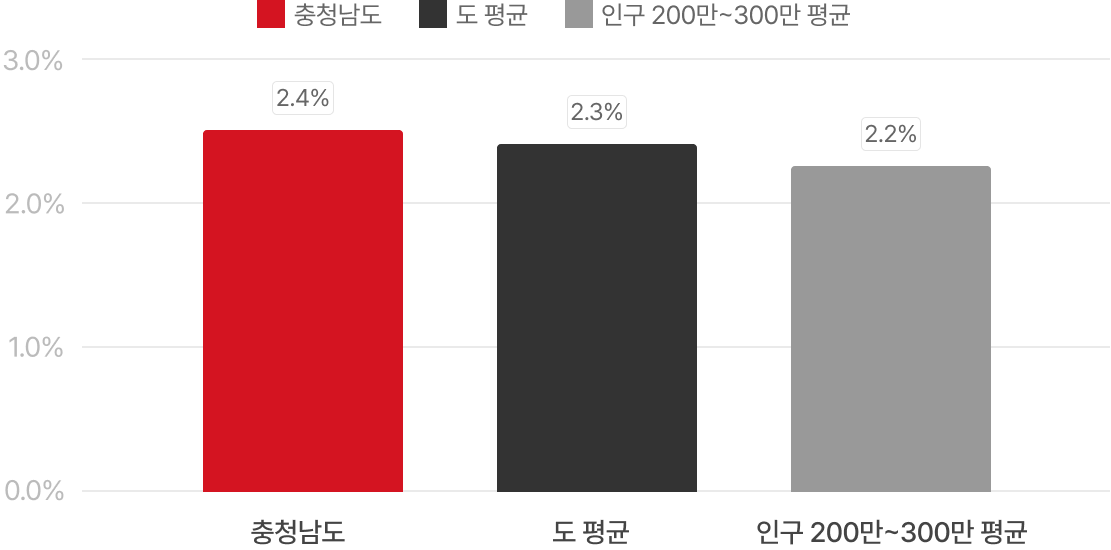 2023년 12월말 재정규모대비 인건비 그래프