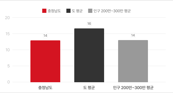 2025년 6월말 실·국·본부 수 그래프