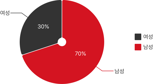 공무원 현원 그래프 남성65%, 여성 35%