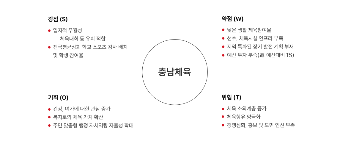 충남체육의 강점 : 입지석 우월성(체육대회 등 유치 적합), 전국평균상회 학교 스포츠 강사 배치 및 학생 참여율 / 약점 : 낮은 생활체육참여율, 선수 및 체육시설 인프라 부족, 지역 특화된 장기 발전 계획 부재, 예산 투자 부족(道 예산대비 1%) / 기회 : 건강 및 여가에 대한 관심 증가, 복지로의 체육 가치 확산, 주민 맞춤형 행정 자치역량 자율성 확대 / 위협 : 체육 소외계층 증가, 체육향유 양극화, 경쟁심화, 홍보 및 도민 인식 부족