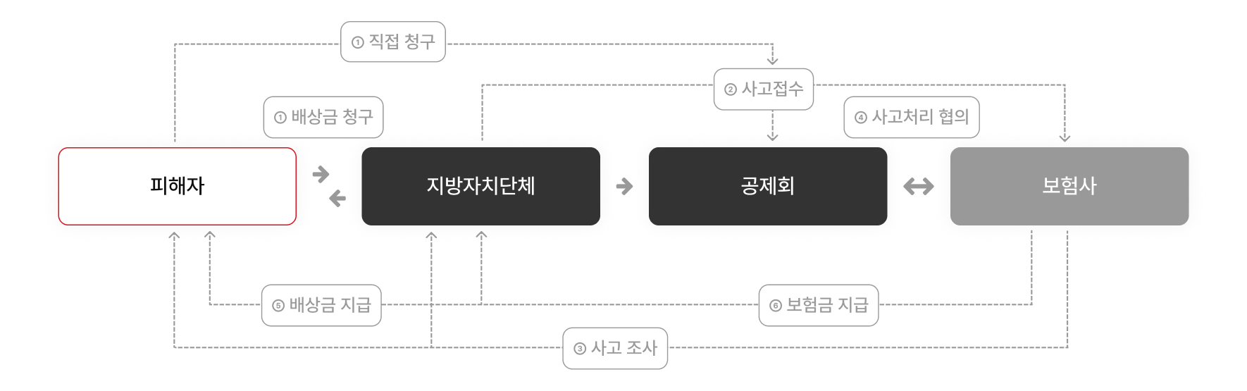 영조물배상책임 공제 처리 흐름도