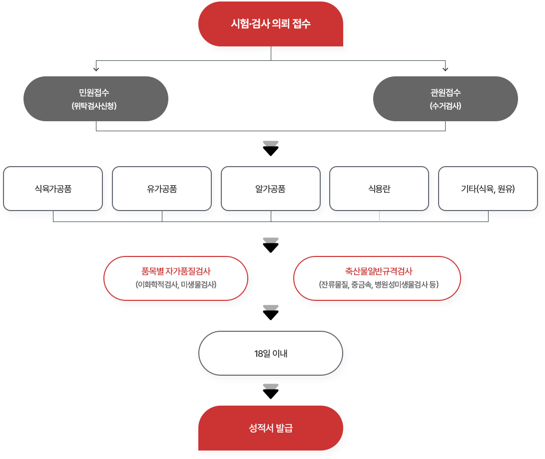 축산물가공품검사