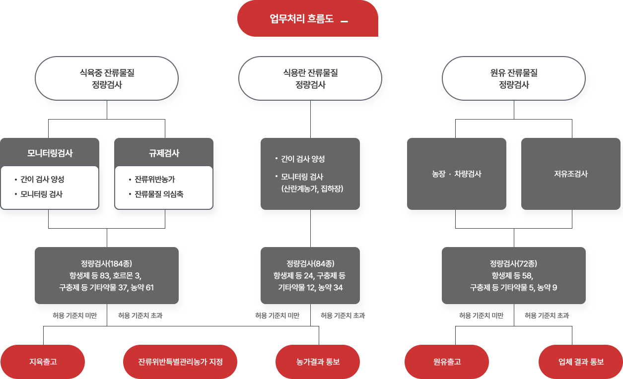 업무처리 흐름도