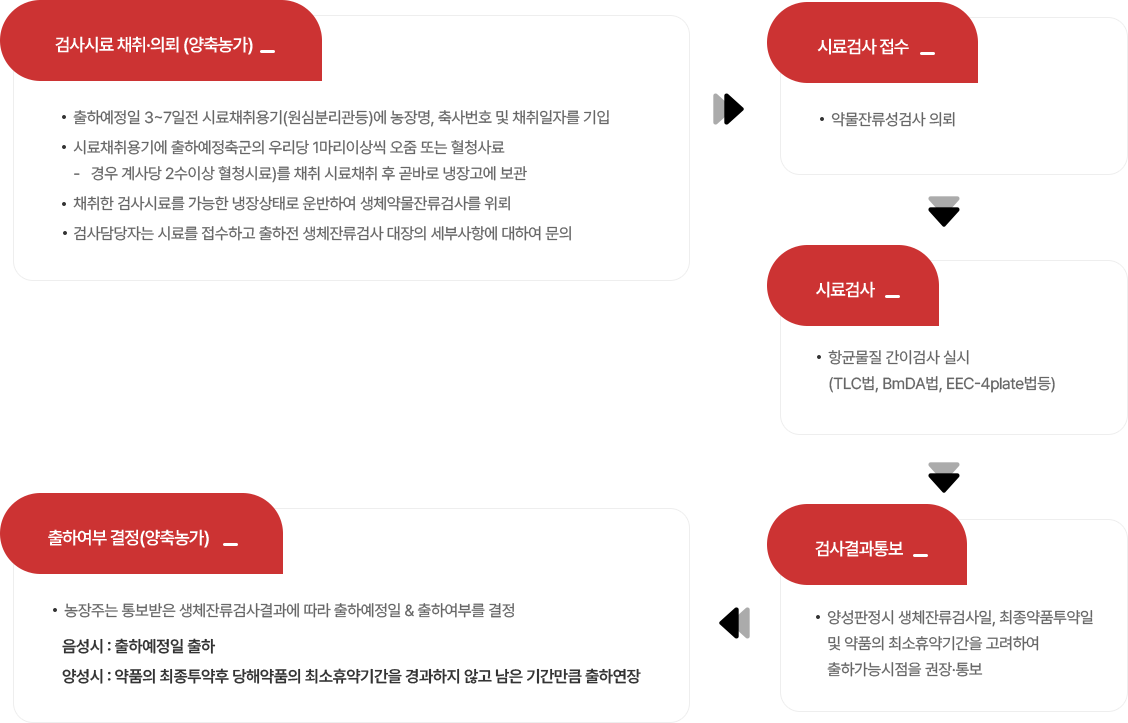 출하 전 생체잔류검사