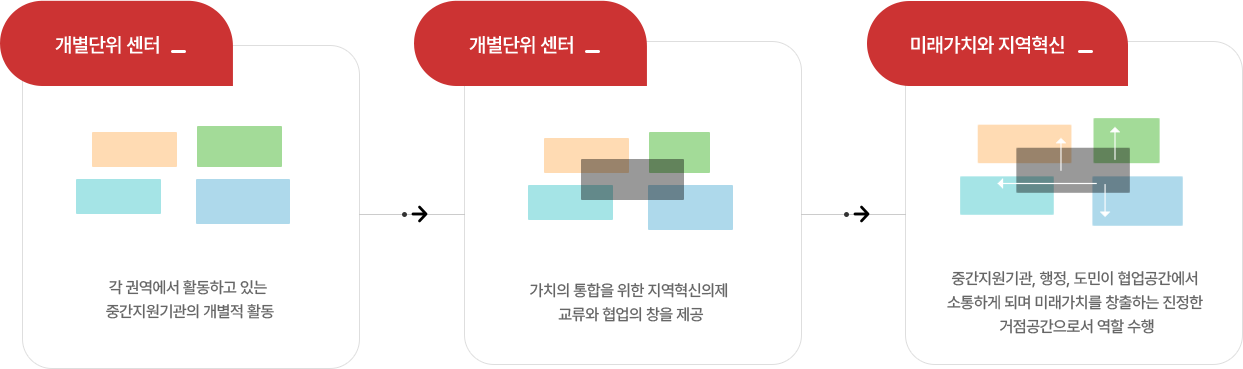 혁신플랫폼 추진 방향 및 실천계획