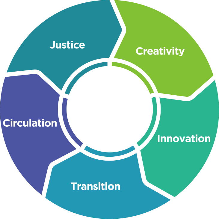 Justice, Creativity, Innovation, Transition, Circulation