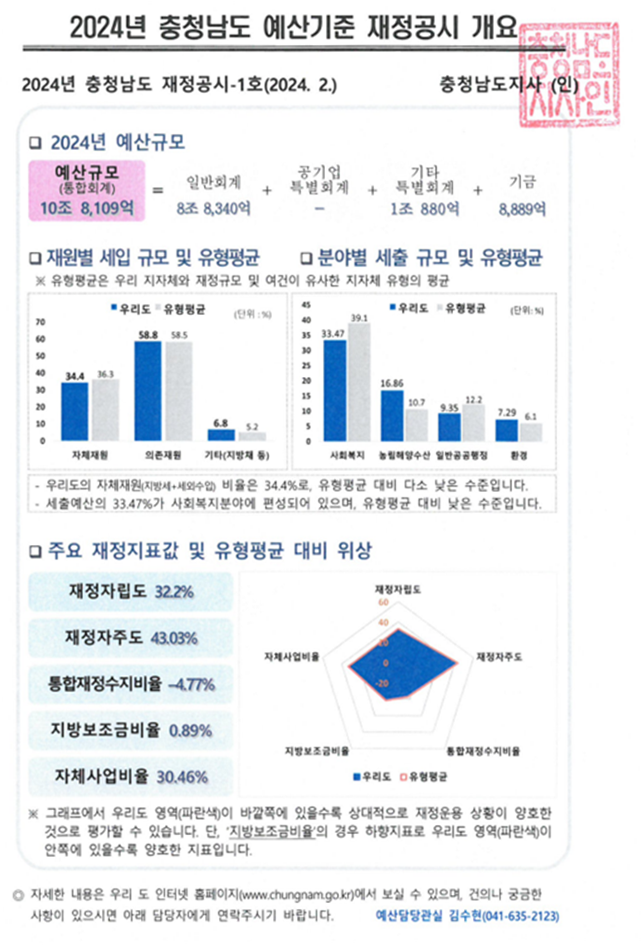 2024년 충청남도 재정공시(예산)