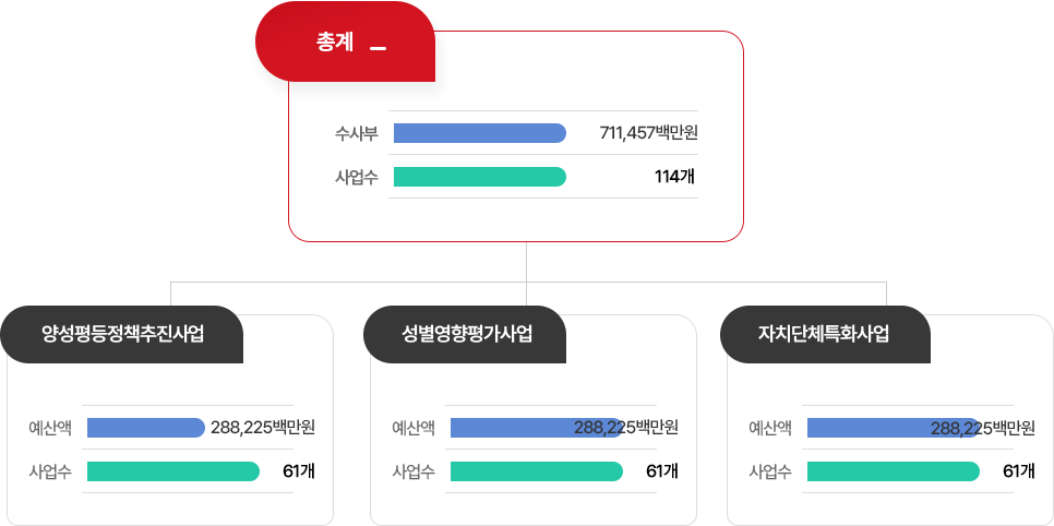 성인지예산서 그래프