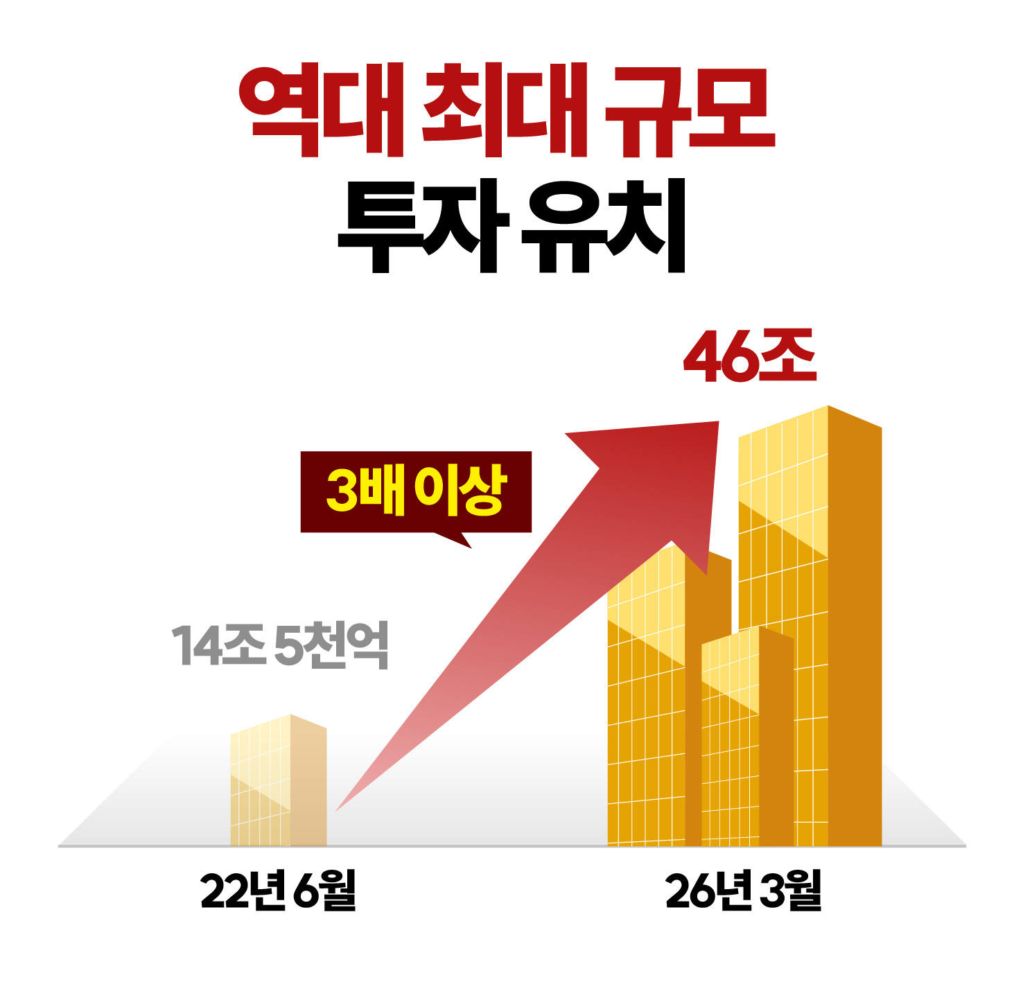 역대 최대 규모 투자유치. 22년 6월(14조 5천억) > 26년 04월(49조). 3배 이상 상승