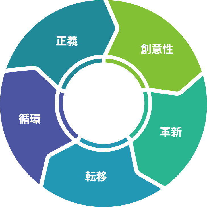 Justice, Creativity, Innovation, Transition, Circulation